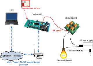 Wi Fi IEEE 802.11 b/g DAQ TCP/IP controller   32 I/O   thermostat
