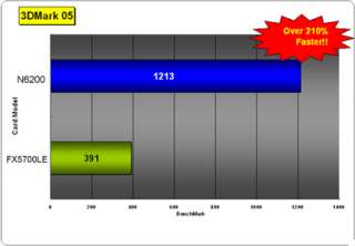 Asus GeForce 6200 Gamers Edition / 128MB DDR / AGP 8x / DVI / VGA / TV 