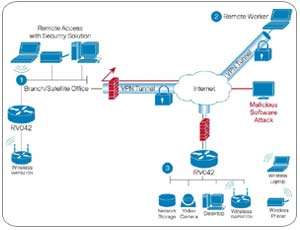  Cisco RV042 4 port 10/100 VPN Router   Dual WAN 